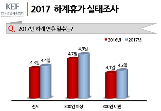 직장인 여름휴가 평균 4.4일…기업 68.5% "휴가비 지급계획"