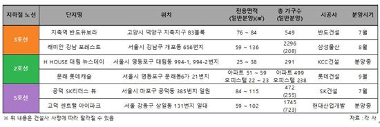 CBD를 한번에… 지하철 '황금라인 분양' 눈길