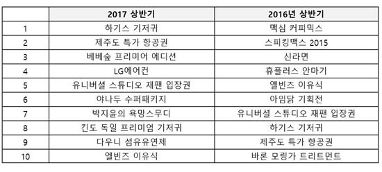 "이른더위·케미컬포비아 영향" 티몬, 상반기 매출 1위 상품은?