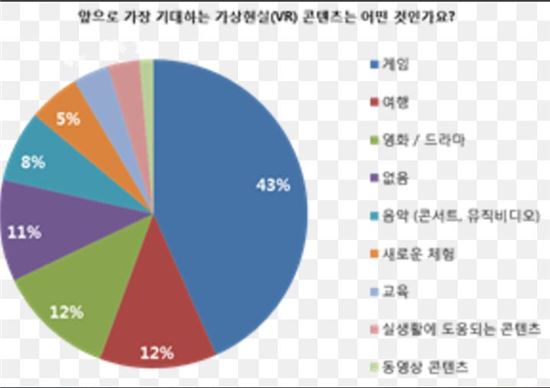 성큼 다가온 가상현실 "게임 콘텐츠 확대 기대"