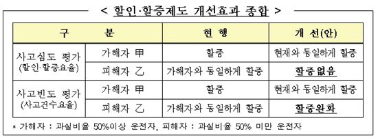 9월부터 車사고 과실비율에 따라 보험료 할증폭 달라져