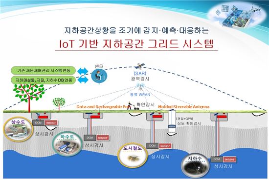 사물인터넷(IoT)기반 지하공간 그리드 시스템 개요도.