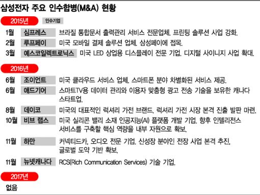 [삼성 영업익, 14조의 그늘]인텔은 미래 먹거리 준비하는데…'M&A 0건' 속앓는 삼성