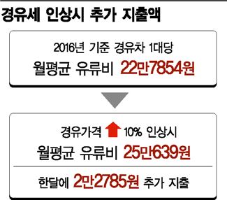 [경유세 오해와 진실]10% 올리면 경유차 월 2만2000원 추가부담(종합)   