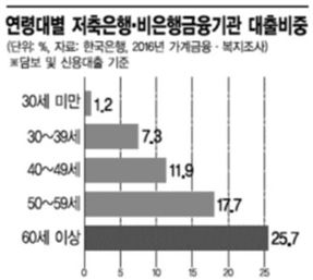 저축은행 문턱넘는 장년층…금리오르면 '빚폭탄' 우려 