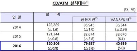 모바일뱅킹 거래액 하루 '3조' 돌파…ATM기기 3년째 줄어