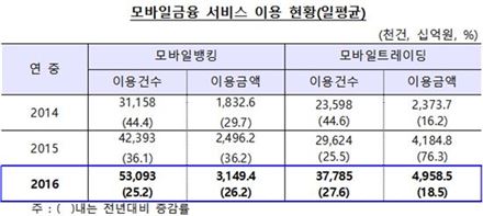 모바일뱅킹 거래액 하루 '3조' 돌파…ATM기기 3년째 줄어