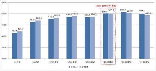 펀드 순자산·설정액 규모(자료 금융투자협회)