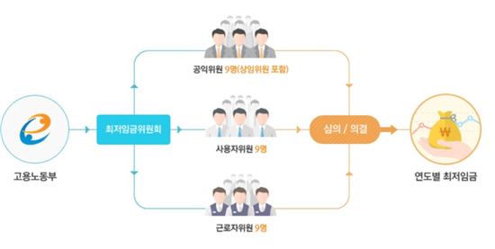 최저임금위원회 구성과 주요업무(자료: 최저임금위원회)