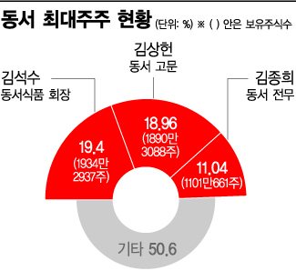 '커피재벌' 동서의 세대교체…잇따라 파는 2세·계속 사들이는 3세