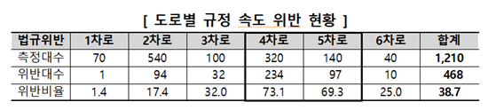 어린이보호구역 규정속도 위반 현황 <자료 한국소비자원>