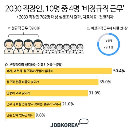 2030 직장인 10명 중 4명은 비정규직