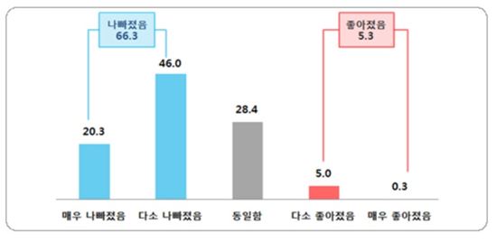 소상공인 66.3% "복합쇼핑몰 진출로 점포경영 악화"
