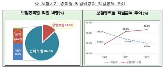 보험사기 나이롱환자 190여명 적발…허위·과다 입원으로 460억 타내