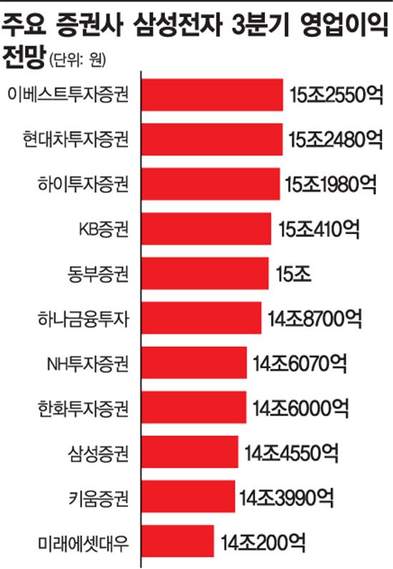 삼성전자 깜짝실적에도 꿈쩍않는 주가