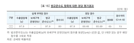 [면세점 선정 특혜 파문⑤]특허점수 조작한 관세청, 어떻게 바꿨나