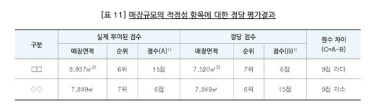 [면세점 선정 특혜 파문⑤]특허점수 조작한 관세청, 어떻게 바꿨나