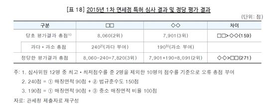 [면세점 선정 특혜 파문⑤]특허점수 조작한 관세청, 어떻게 바꿨나