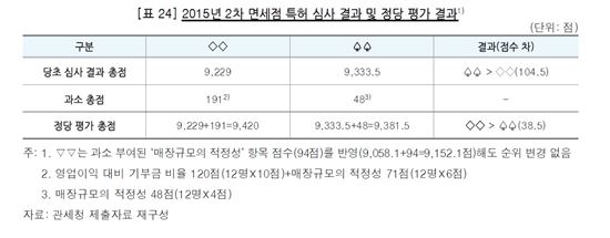 [면세점 선정 특혜 파문⑤]특허점수 조작한 관세청, 어떻게 바꿨나