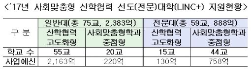 '산업선도형 대학' 134개 사업단 출범