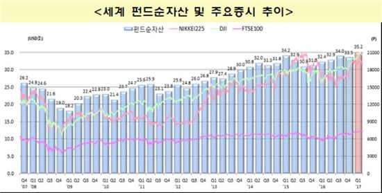 세계 펀드순자산 35조달러 돌파…증시상승 영향