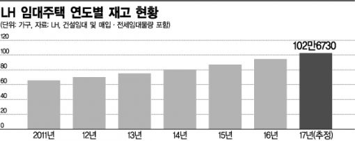 [공공성 강화, 업그레이드 LH]새 정부 공적임대 확대 선봉장..질적성장도 함께 간다