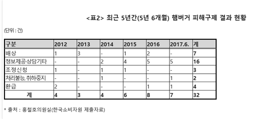 햄버거 먹다가 뼛조각으로 치아파손…안전문제 5년간 19건 발생