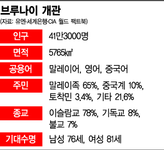 [아세안 10개국을 가다]브루나이, 중국을 '베프'로