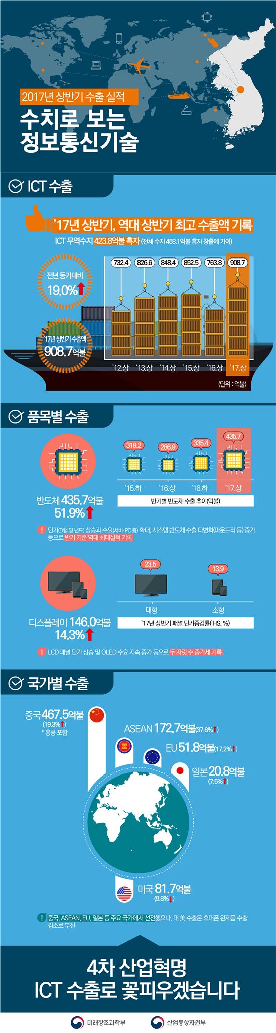반도체의 힘…6월 ICT수출, 18조원 역대 최고