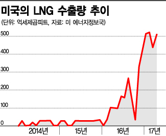 셰일혁명 美 LNG 수출량 사상 최고