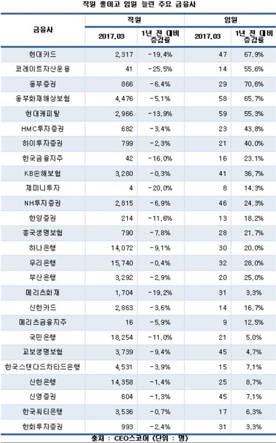 금융권, 1년새 직원 3% 줄이고 임원만 6% 늘려