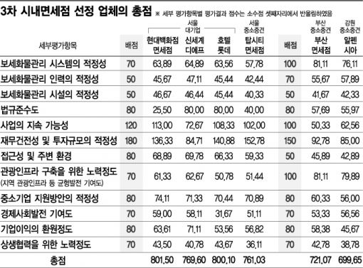 [면세점 선정 특혜 파문]3차 과정도 의혹투성이…"기초자료부터 엉망"