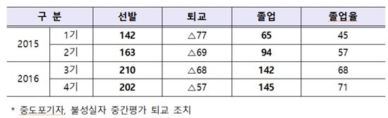 '신사업창업학교' 졸업생 69% 창업…'도소매' 1위