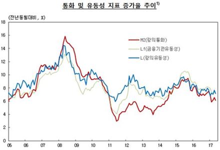 시중통화량 증가세 둔화…전년比 6.1% ↑