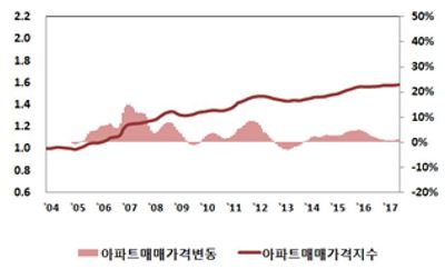 ▲전국 아파트 매매가격 지수 