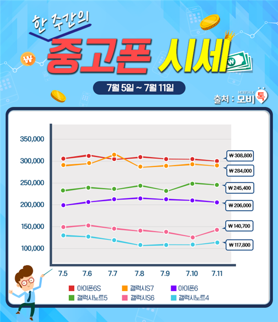 모비톡, 7월 1주차 중고폰 시세 공개! '갤럭시노트FE' 출시에 모델별 명암 엇갈려