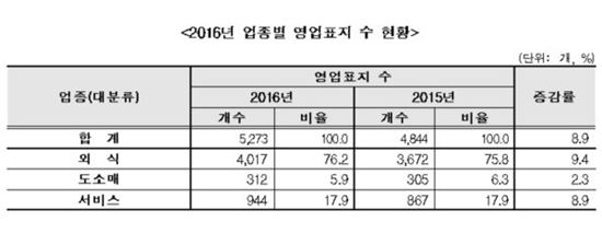2016년 업종별 영업표지 수 현황.