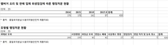 "햄버거에 바퀴벌레·덜 익은 패티에 철수세미"…위생불량 626건