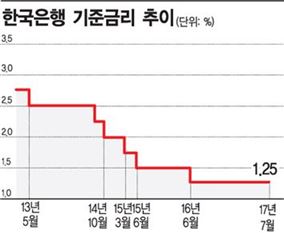 '딜레마' 속 '동결'택한 한은…연내 금리인상 어렵나(종합)