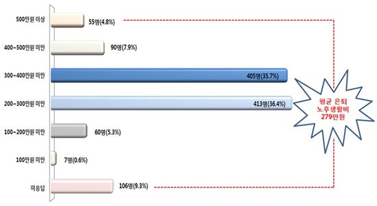 중·장년층, 은퇴 후엔 月280만원 필요해