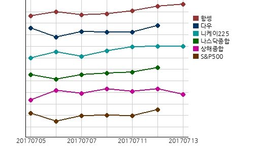 오늘(13일)의 국제증시 및 금시세