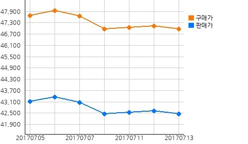 오늘(13일)의 국제증시 및 금시세