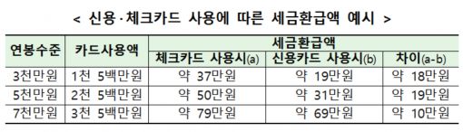 "신용카드 말고 체크카드 사용하세요"…소득공제액 2배 차이