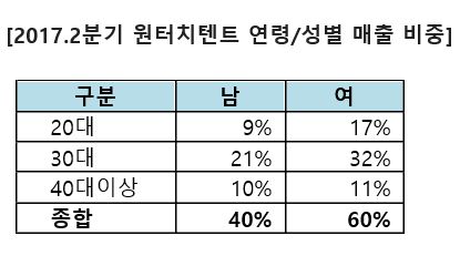 자료:티몬
