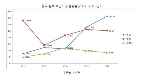 한국산 샴푸, 2억5000만 中 탈모 인구도 홀렸다…1위 수성 성공