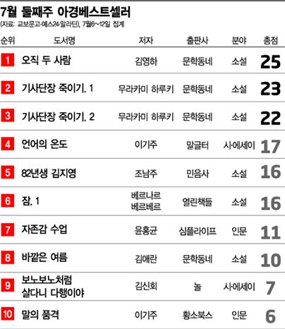 <집계기준: 각사 판매량 순위+본지 문화팀 평점 가산>