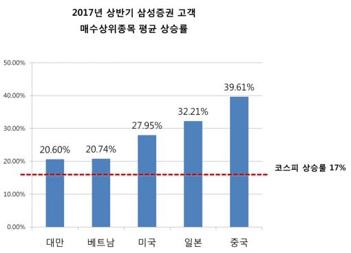 삼성증권 "상반기 해외주식 상위 10종목 평균 28.2% 상승"