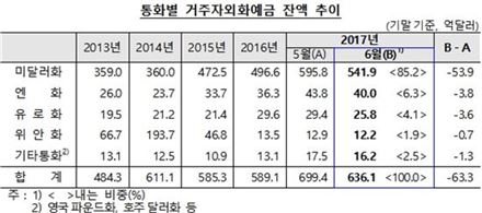 "환율 오를 때 팔자" 외화예금 사상최대폭 감소