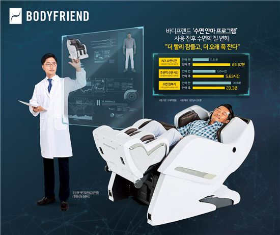 '바디프랜드 마사지' 효과…수면연구 '학술지' 소개 