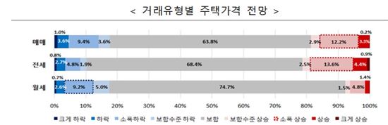 공인중개사들 "올 하반기 부동산 시장 '보합'" 